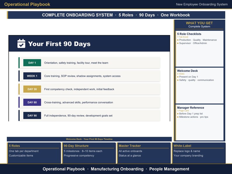 May include: A digital operational playbook for a new employee onboarding system. The layout features a 90-day timeline with milestones for Day 1, Week 1, Day 30, Day 60, and Day 90. It includes sections for role checklists, a welcome deck, and a manager reference.