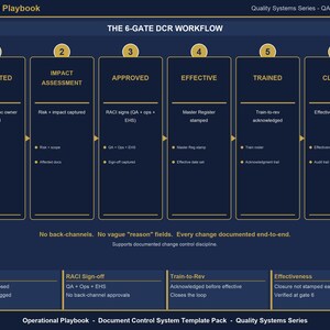 May include: A dark blue infographic titled Operational Playbook: The 6-Gate DCR Workflow. It outlines six stages: Submitted, Impact Assessment, Approved, Effective, Trained, and Closed, with specific sub-tasks for each. Text includes No back-channels and No vague reason fields.