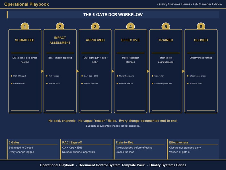 May include: A dark blue infographic titled Operational Playbook: The 6-Gate DCR Workflow. It outlines six stages: Submitted, Impact Assessment, Approved, Effective, Trained, and Closed, with specific sub-tasks for each. Text includes No back-channels and No vague reason fields.