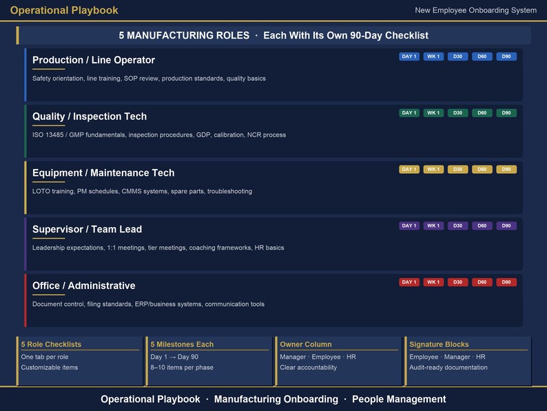 May include: An operational playbook for a new employee onboarding system featuring five manufacturing roles: Production, Quality, Equipment, Supervisor, and Office. Each role includes a 90-day checklist with milestones for Day 1, Week 1, Day 30, Day 60, and Day 90.