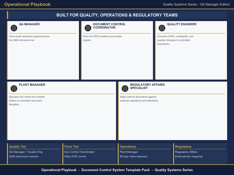 May include: A dark blue Operational Playbook document template for quality systems. It features sections for QA Manager, Document Control Coordinator, Quality Engineer, Plant Manager, and Regulatory Affairs Specialist, with a bottom summary tier.