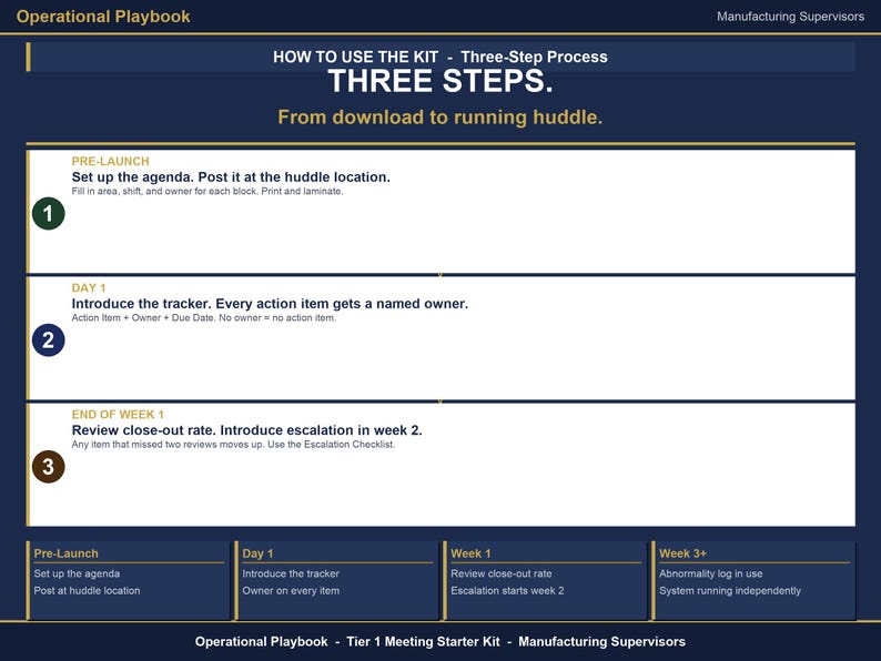 May include: A dark blue operational playbook for manufacturing supervisors titled Three Steps. It outlines a process from download to huddle, featuring three numbered steps for pre-launch, day one, and end of week one, plus a summary timeline at the bottom.