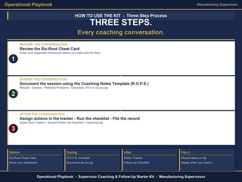 May include: A dark blue Operational Playbook for manufacturing supervisors outlining a three-step coaching process. It details steps before, during, and after a conversation, including the Six-Root Cheat Card, R.O.P.E. coaching notes template, action tracker, and follow-up checklist.