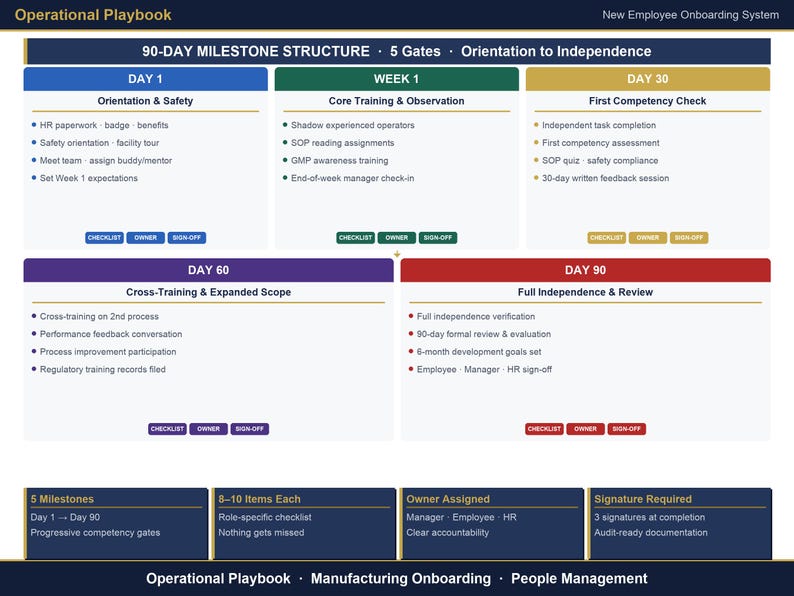 May include: An Operational Playbook chart for a New Employee Onboarding System. It outlines a 90-day milestone structure with five gates: Day 1, Week 1, Day 30, Day 60, and Day 90. Each section lists specific tasks, checklists, owners, and sign-off requirements.