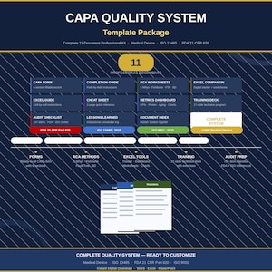Op de afbeelding: Een donkerblauwe afbeelding met de tekst "CAPA QUALITY SYSTEM Template Package" en een lijst van 11 professionele documenten. De documenten omvatten formulieren, checklists en handleidingen voor kwaliteitscontrole van medische apparatuur.