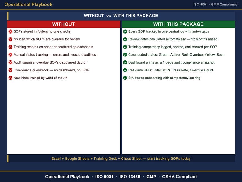 May include: A comparison chart titled Operational Playbook ISO 9001 GMP Compliance. The left column lists negative outcomes without the package, while the right column lists positive outcomes with the package, including automated tracking, status logs, and real-time KPIs.