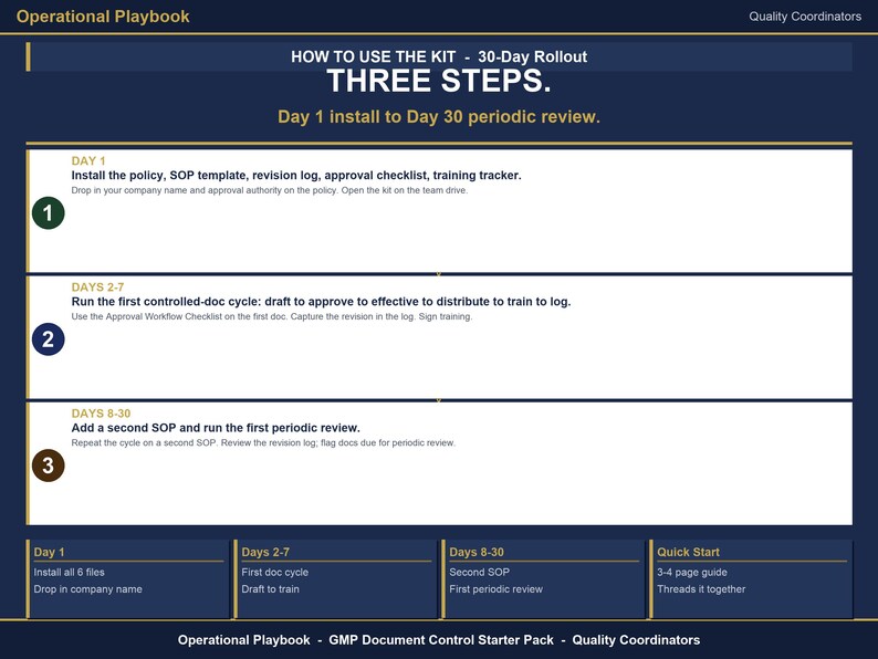 May include: A dark blue and gold infographic titled "Operational Playbook" with the text "How to Use the Kit - 30-Day Rollout" and "Three Steps." The steps are numbered and describe a document control process.