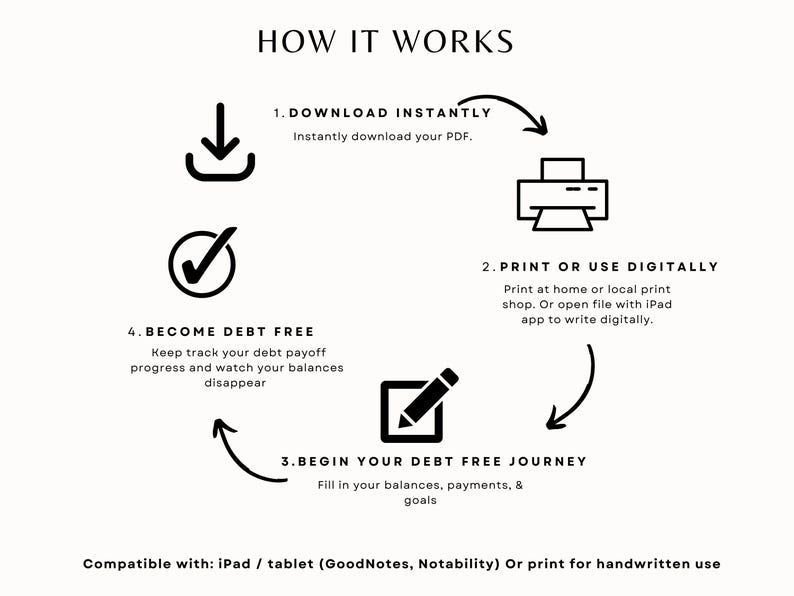Printable planner instant download instructions showing how to download, print or use digitally on iPad apps like GoodNotes or Notability, and begin tracking debt payoff progress