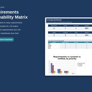 May include: An Excel template for a Requirements Traceability Matrix featuring a dark blue background with white text. The interface includes a Coverage Dashboard, data tables for requirements, and a bar chart titled Requirements vs covered vs verified, by priority.