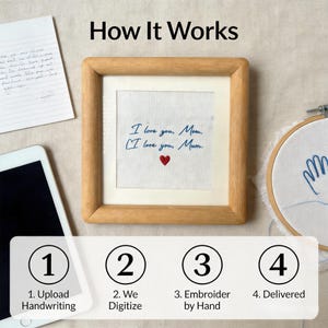 May include: A framed embroidery with the text "I love you, Mom, I love you, Mum" and a red heart. The image is part of a "How It Works" guide, showing the process from uploading handwriting to a delivered product.