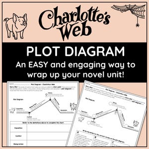 Puede incluir: Un póster de "Charlotte's Web" con un diagrama de la trama. El diagrama incluye exposición, conflicto, acción ascendente, clímax, acción descendente y resolución. También se muestra una ilustración de un cerdo y una telaraña.