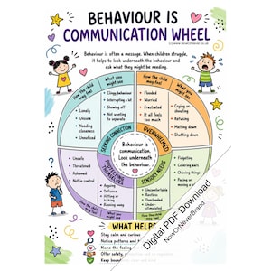 May include: A colorful educational poster titled Behaviour Is Communication Wheel featuring a circular diagram divided into four sections: Seeking Connection, Overwhelmed, Sensory Needs, and Protecting Themselves, with cartoon illustrations of children.