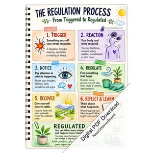 Puede incluir: Un gráfico educativo de espiral titulado The Regulation Process From Triggered to Regulated. Presenta seis pasos numerados con ilustraciones en acuarela y texto que explica cómo gestionar las respuestas al estrés, incluyendo una planta y una taza.
