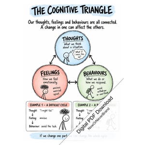 May include: An educational poster titled The Cognitive Triangle illustrating how thoughts, feelings, and behaviours are connected. It features three coloured circles with stick figure diagrams and text examples of a difficult cycle and a positive change.