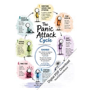 May include: An educational infographic titled The Panic Attack Cycle, featuring eight numbered steps illustrated with stick figures in watercolor-style colored circles, explaining the progression of panic, including text descriptions for each stage.