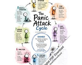 Poster zum Panikattackenzyklus (PDF zum Ausdrucken), visuelles Aufklärungsmaterial zum Thema Angstzustände, Ressource für die psychische Gesundheit von Eltern, Betreuern und Fachkräften