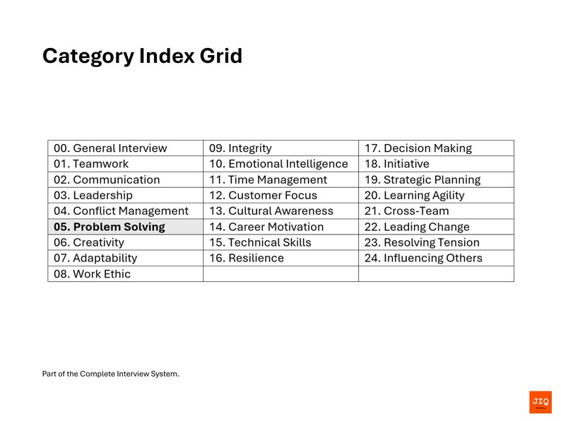 Pu&ograve; includere: Una tabella bianca con testo nero intitolata "Category Index Grid". La griglia elenca argomenti di colloquio come lavoro di squadra, comunicazione e problem solving. Il testo "Part of the Complete Interview System" &egrave; in basso.