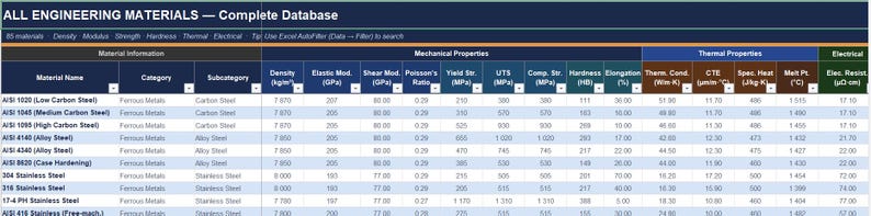 Op de afbeelding: Een database tabel getiteld "ALL ENGINEERING MATERIALS - Complete Database" met materiaaleigenschappen. Kolommen omvatten materiaalnaam, categorie en mechanische en thermische gegevens. Bevat verschillende staallegeringen.