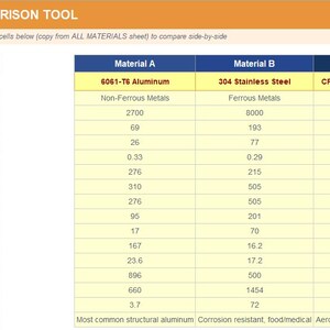 Op de afbeelding: Een materiaalvergelijkingstabel met de titel "MATERIAL COMPARISON TOOL" waarin de eigenschappen van 6061-T6 Aluminium, 304 Roestvrij Staal en CFRP (Koolstofvezel / Epoxy) worden vergeleken.