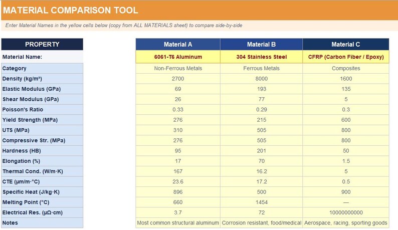 Op de afbeelding: Een materiaalvergelijkingstabel met de titel "MATERIAL COMPARISON TOOL" waarin de eigenschappen van 6061-T6 Aluminium, 304 Roestvrij Staal en CFRP (Koolstofvezel / Epoxy) worden vergeleken.