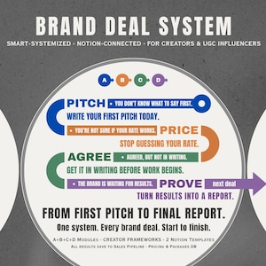 Könnte beinhalten: Infografik mit dem Titel "BRAND DEAL SYSTEM" mit weißem und blauem Text auf grauem Hintergrund. Die Grafik umreißt einen Prozess von "PITCH" zu "PROVE" mit Zwischenschritten. Enthält Text: "SMART-SYSTEMIZED NOTION-CONNECTED FOR CREATORS & UGC INFLUENCERS."