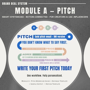 May include: A diagram titled "MODULE A - PITCH" with workflow steps for creators and influencers. The steps include "PITCH," "PRICE," "AGREE," and "PROVE." The text "WRITE YOUR FIRST PITCH TODAY" is prominent, with a focus on a personalized workflow.