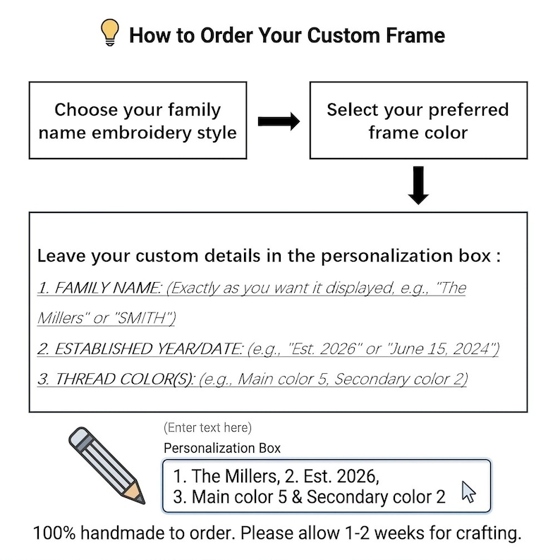 May include: A graphic with instructions on how to order a custom frame. The steps include choosing an embroidery style, selecting a frame color, and providing personalization details such as family name, date, and thread colors.