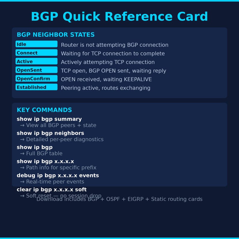 Network Routing Cheat Sheets | BGP OSPF EIGRP Quick Reference (digital ...