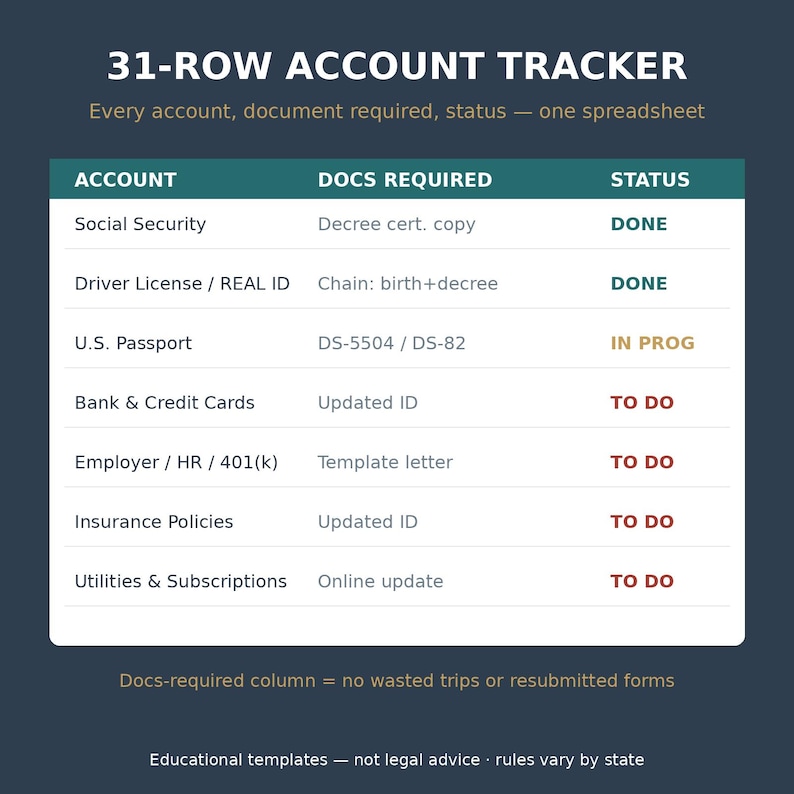 May include: A 31-row account tracker spreadsheet template with columns for Account, Docs Required, and Status. The table lists items like Social Security, Driver License, and U.S. Passport with status indicators labeled DONE, IN PROG, and TO DO.