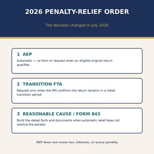 May include: A dark blue and cream informational graphic titled 2026 PENALTY-RELIEF ORDER. It lists three categories: 1 AEP, 2 TRANSITION FTA, and 3 REASONABLE CAUSE / FORM 843, with explanatory text for each and a note that AEP does not erase tax.