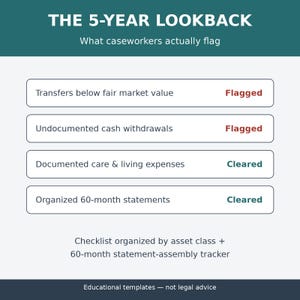 May include: A digital infographic titled THE 5-YEAR LOOKBACK: What caseworkers actually flag. It lists four items: Transfers below fair market value and Undocumented cash withdrawals marked Flagged, plus Documented care & living expenses and Organized 60-month statements marked Cleared.