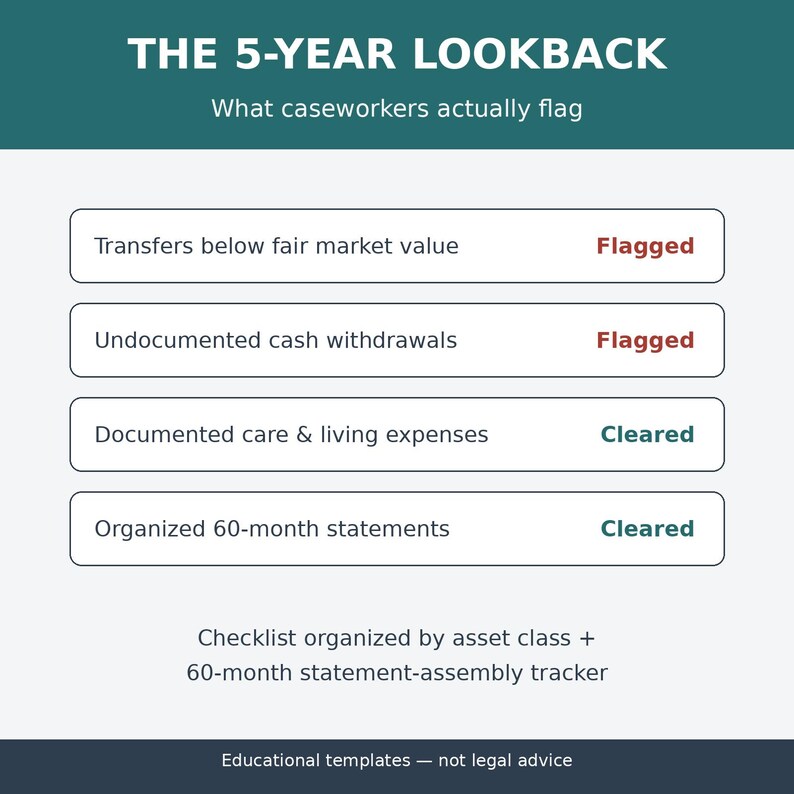 May include: A digital infographic titled THE 5-YEAR LOOKBACK: What caseworkers actually flag. It lists four items: Transfers below fair market value and Undocumented cash withdrawals marked Flagged, plus Documented care & living expenses and Organized 60-month statements marked Cleared.