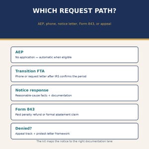 May include: A dark blue and cream infographic titled WHICH REQUEST PATH? listing options including AEP, Transition FTA, Notice response, Form 843, and Denied? with corresponding descriptions for each, concluding with the text: The kit maps the notice to the right documentation lane.