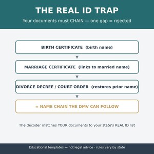 May include: An informational graphic titled THE REAL ID TRAP with a teal header and white background. It illustrates a document chain process with boxes for BIRTH CERTIFICATE, MARRIAGE CERTIFICATE, and DIVORCE DECREE, ending in a gold-outlined box.