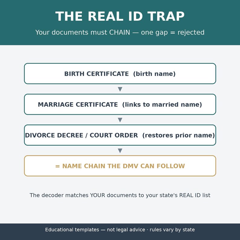May include: An informational graphic titled THE REAL ID TRAP with a teal header and white background. It illustrates a document chain process with boxes for BIRTH CERTIFICATE, MARRIAGE CERTIFICATE, and DIVORCE DECREE, ending in a gold-outlined box.