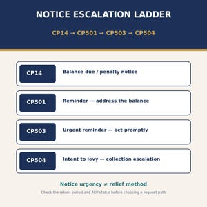 May include: A Notice Escalation Ladder chart with a dark blue header and cream background. It lists CP14, CP501, CP503, and CP504 codes with descriptions: Balance due, Reminder, Urgent reminder, and Intent to levy. Includes text: Notice urgency &ne; relief method.