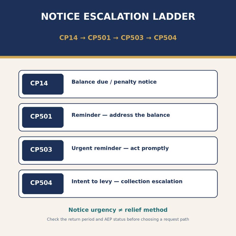 May include: A Notice Escalation Ladder chart with a dark blue header and cream background. It lists CP14, CP501, CP503, and CP504 codes with descriptions: Balance due, Reminder, Urgent reminder, and Intent to levy. Includes text: Notice urgency &ne; relief method.