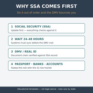 May include: An informational graphic titled WHY SSA COMES FIRST with the subtitle Do it out of order and the DMV bounces you. It lists four steps: 1 SOCIAL SECURITY (SSA), 2 WAIT 24-48 HOURS, 3 DMV / REAL ID, and 4 PASSPORT &middot; BANKS &middot; ACCOUNTS.