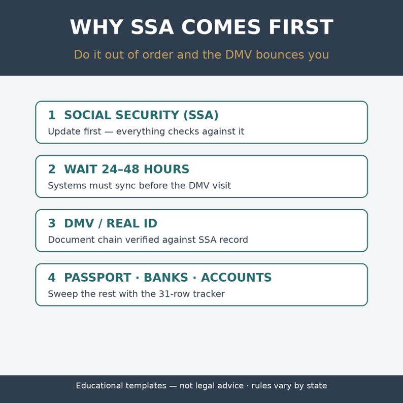 May include: An informational graphic titled WHY SSA COMES FIRST with the subtitle Do it out of order and the DMV bounces you. It lists four steps: 1 SOCIAL SECURITY (SSA), 2 WAIT 24-48 HOURS, 3 DMV / REAL ID, and 4 PASSPORT &middot; BANKS &middot; ACCOUNTS.