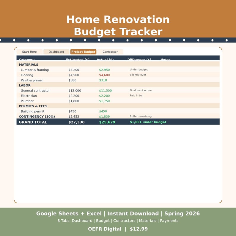 May include: A digital home renovation budget tracker with a teal and white design. The spreadsheet includes categories for materials, labor, permits, and fees. The total estimated budget is $27,330, with an actual cost of $25,679, and $1,651 under budget.