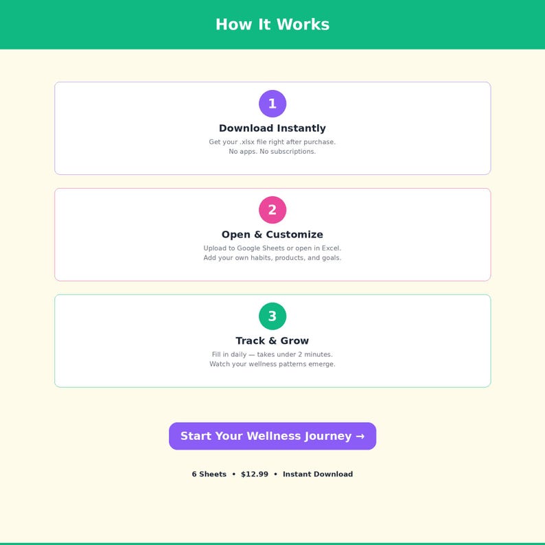 Op de afbeelding: Een infographic die de stappen voor het gebruik van een wellnessproduct beschrijft. De stappen zijn genummerd en getiteld: Direct downloaden, Openen & Aanpassen en Volgen & Groeien. Een knop leest "Start je wellnessreis".
