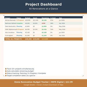 May include: A project dashboard titled "Project Dashboard" with a table showing renovation project details. The table includes project names, statuses, budgets, amounts spent, remaining amounts, percentage used, and due dates. Additional features are listed below the table.