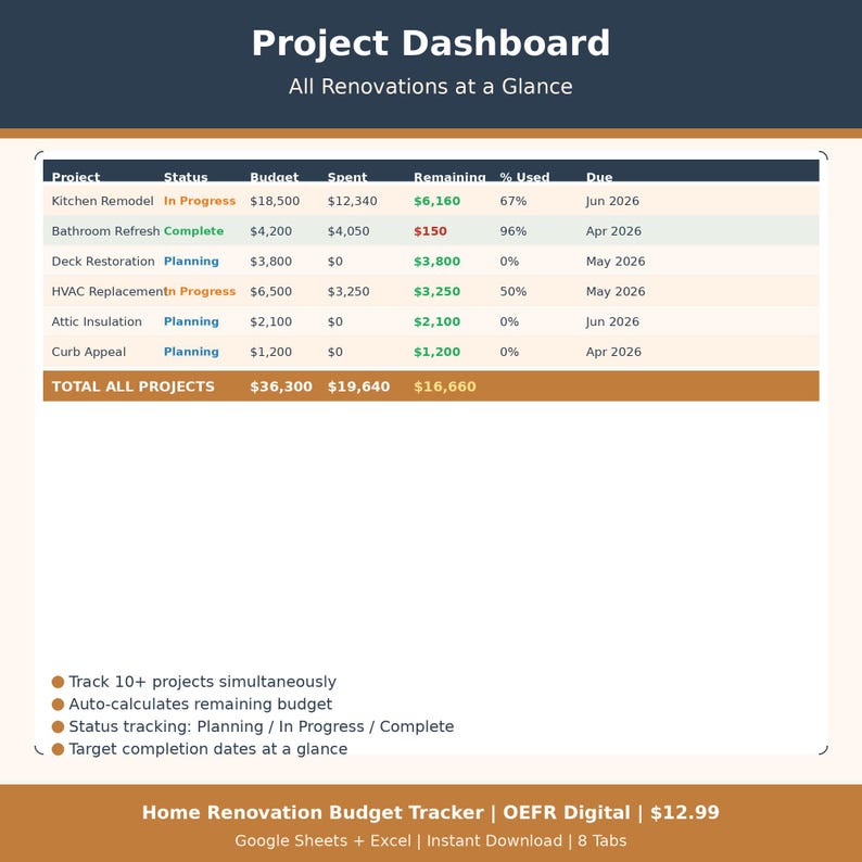 May include: A project dashboard titled "Project Dashboard" with a table showing renovation project details. The table includes project names, statuses, budgets, amounts spent, remaining amounts, percentage used, and due dates. Additional features are listed below the table.