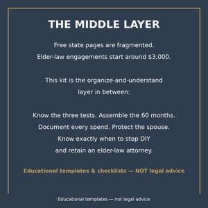 May include: A dark blue informational graphic with white text titled THE MIDDLE LAYER. It explains elder-law engagements, the need to know three tests, assemble 60 months, document spending, protect the spouse, and when to retain an attorney.