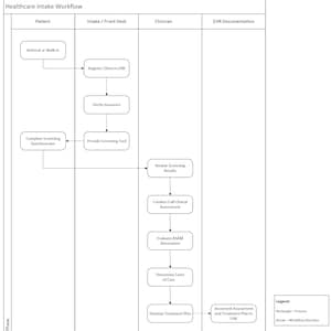 Könnte beinhalten: Ein schwarz-weißes Diagramm des Arbeitsablaufs bei der Aufnahme im Gesundheitswesen. Das Diagramm zeigt die Schritte von der Patientenüberweisung bis zur EHR-Dokumentation. Zu den wichtigsten Schritten gehören die Patientenregistrierung, die Versicherungsprüfung und die Behandlungsplanung.