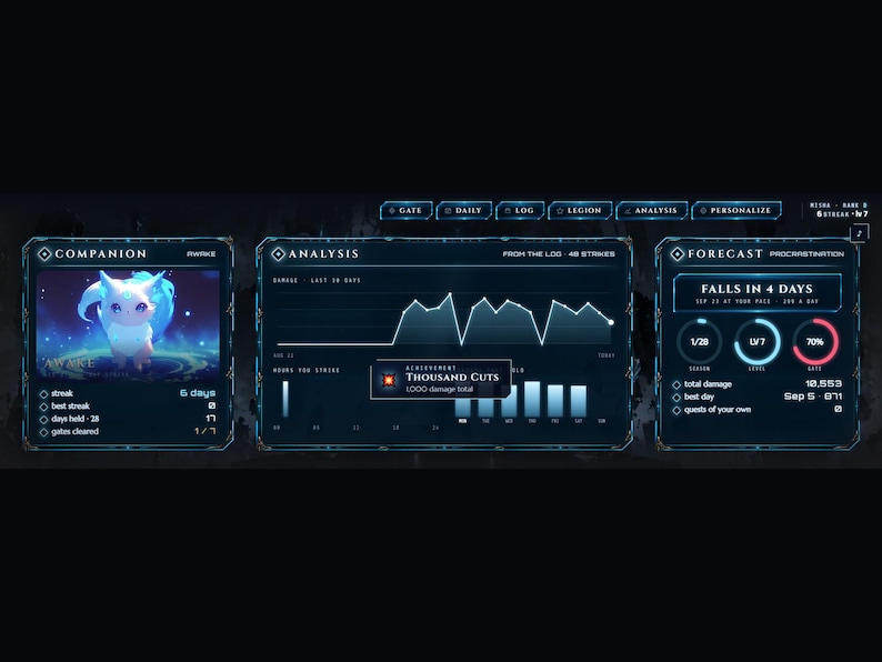 Op de afbeelding: Een digitaal dashboard met drie hoofdpanelen met de labels Companion, Analysis en Forecast. Het Companion-paneel toont een klein wezen, terwijl het Analysis-paneel een lijngrafiek en een Thousand Cuts-prestatiebericht weergeeft. Het Forecast-paneel bevat voortgangscirkels en de tekst Falls in 4 Days.