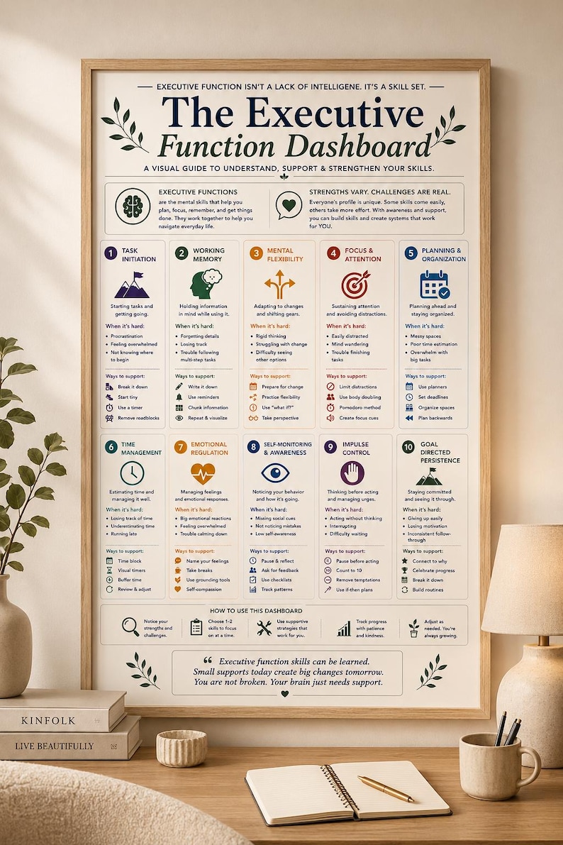 Executive Function Dashboard printable wall art featuring ten core executive function skills including task initiation, working memory, mental flexibility, focus, planning, time management, emotional regulation, self-monitoring, impulse control, and goal persistence. Educational ADHD infographic designed for neurodivergent adults, therapy offices, executive function coaching, classrooms, students, and wellness spaces. Modern visual guide with practical support strategies and skill-building tools