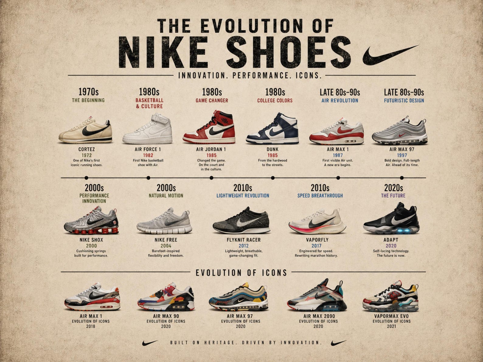 Sneaker Evolution Nike Shoe Timeline Art • Sneaker Evolution Printable • Sports Wall ...