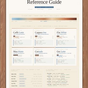 Peut inclure: Un guide de r&eacute;f&eacute;rence encadr&eacute; pour la texturation du lait, pr&eacute;sentant des informations d&eacute;taill&eacute;es sur diverses boissons au caf&eacute;, telles que le Caffe Latte, le Cappuccino et le Flat White. Le guide comprend des sch&eacute;mas, des ratios et du texte.