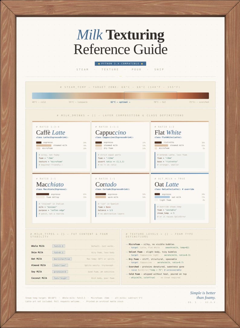 Peut inclure: Un guide de r&eacute;f&eacute;rence encadr&eacute; pour la texturation du lait, pr&eacute;sentant des informations d&eacute;taill&eacute;es sur diverses boissons au caf&eacute;, telles que le Caffe Latte, le Cappuccino et le Flat White. Le guide comprend des sch&eacute;mas, des ratios et du texte.